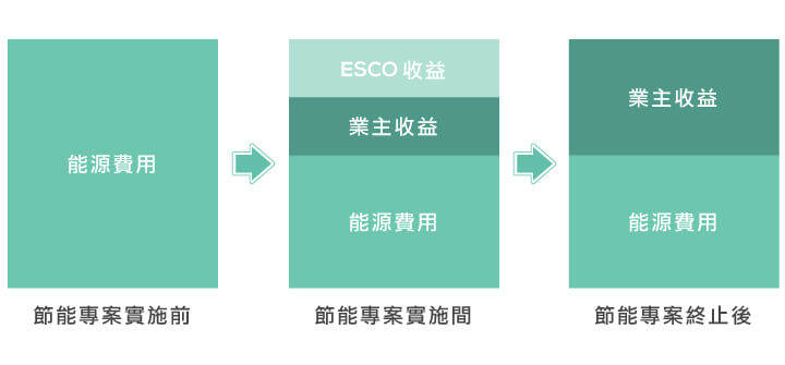 ESCO 節能服務